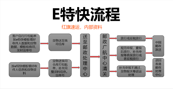 香港E特快流程.png